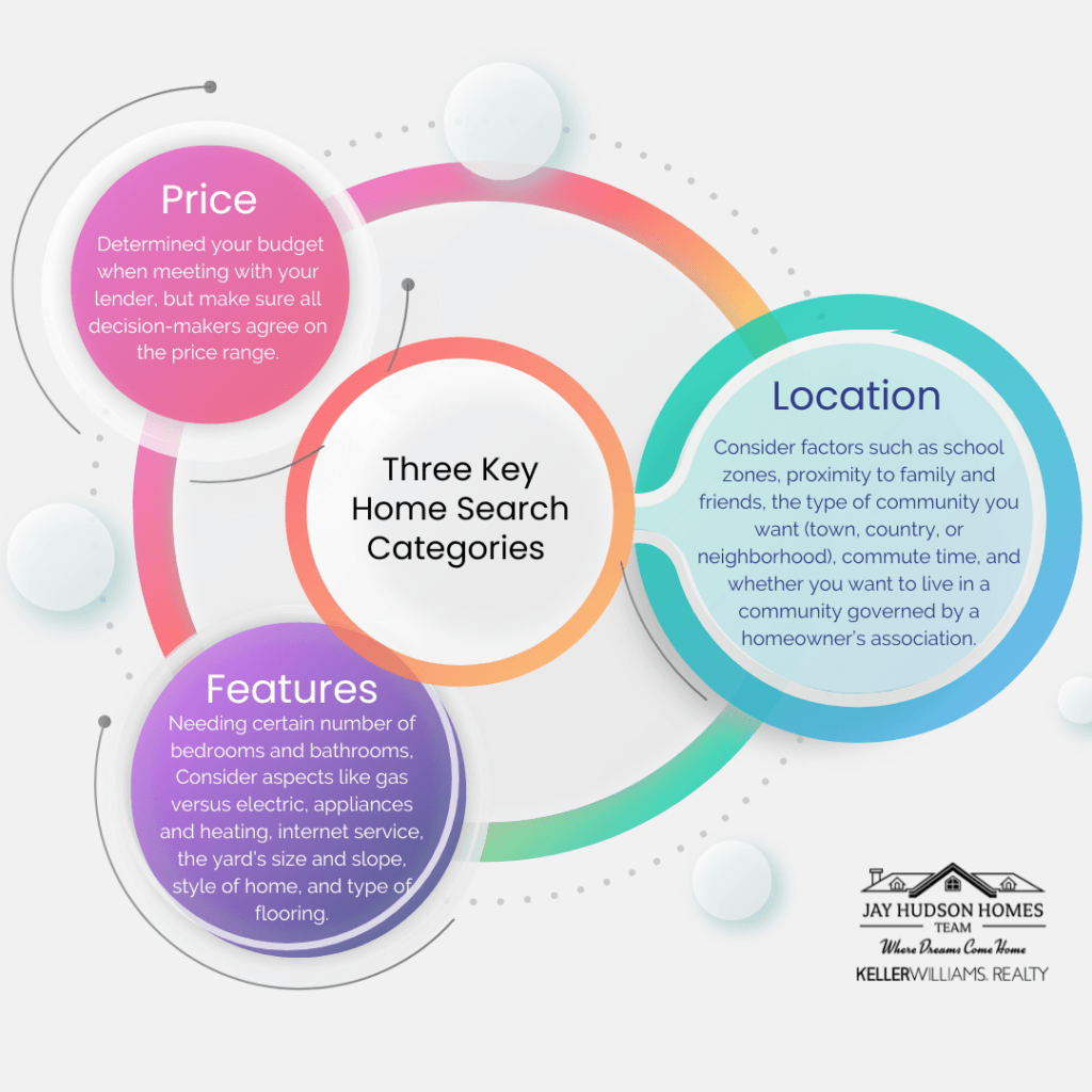 Graphic of the 3 key categories in a search when home buying.  Price, Features, Location
