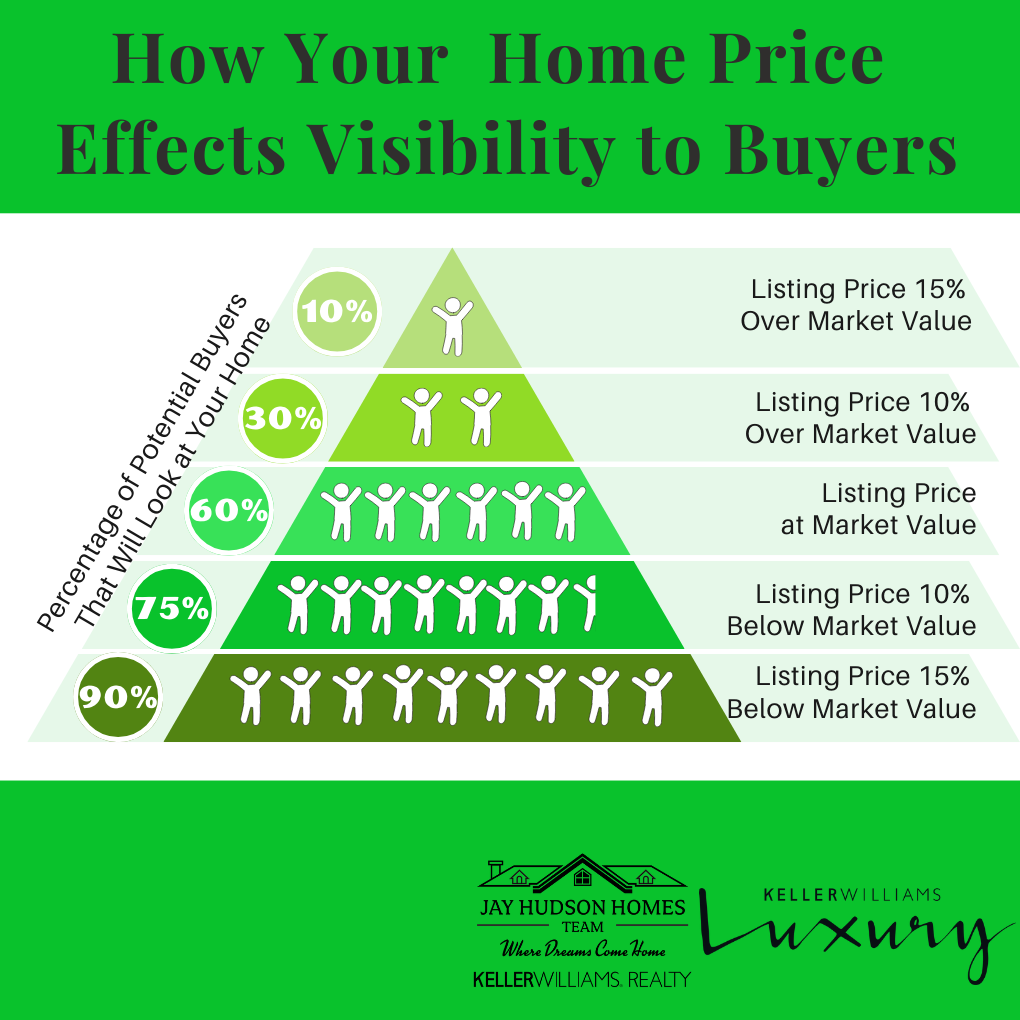 Pricing chart in green showing the effects of a price to the percent of prospective buyers.  Priced 15% over market price only 10% buyers will see it. Priced 10% over only 30% will see it. Priced at market value 60 % of buyers will see it.  Price at 10% below value 75% will see it.  Lastly Price at 15% below value 90% will see it.