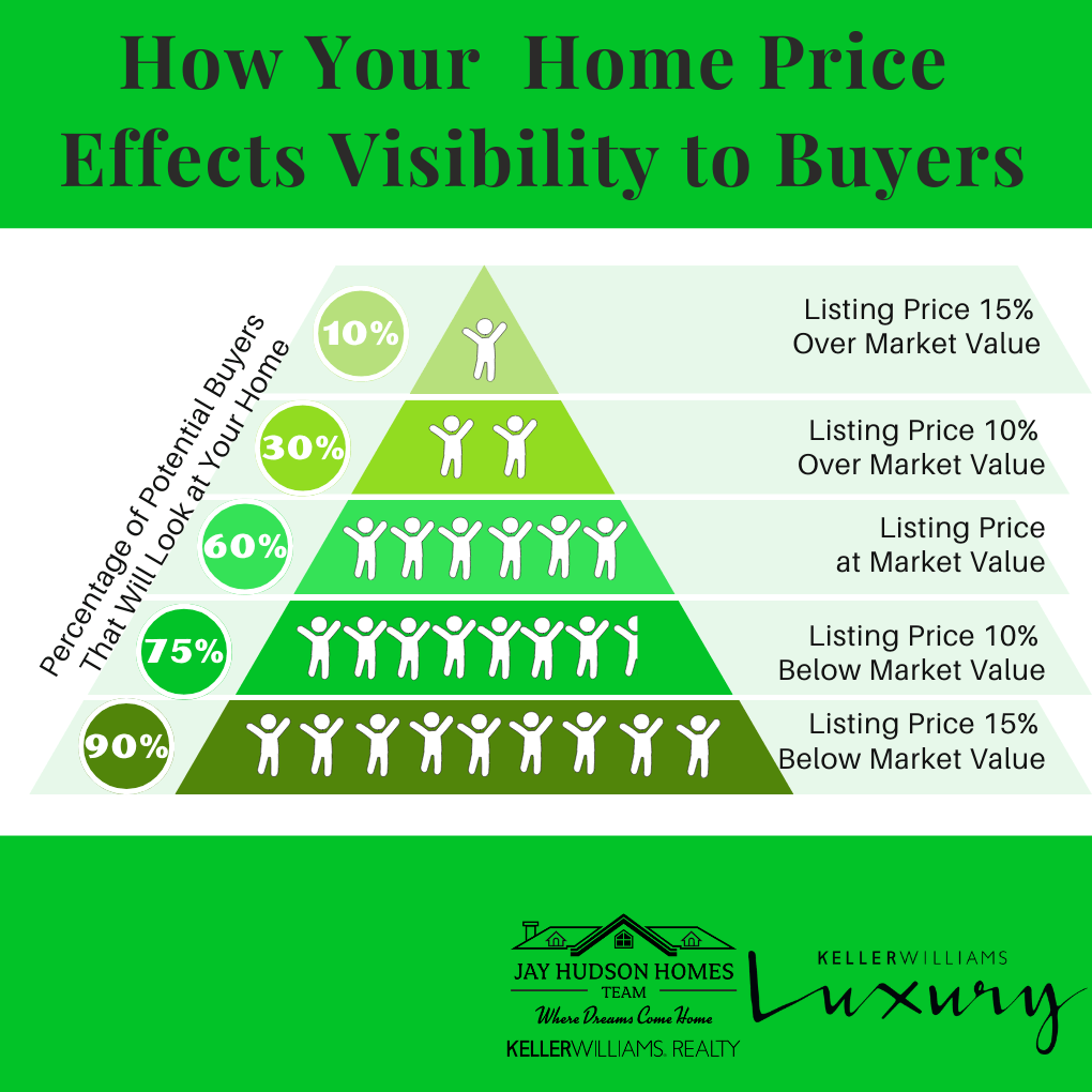 How to Price Your Home Graphic. Pyramid graphic with the least amount of people seeing your home when you over price it.
