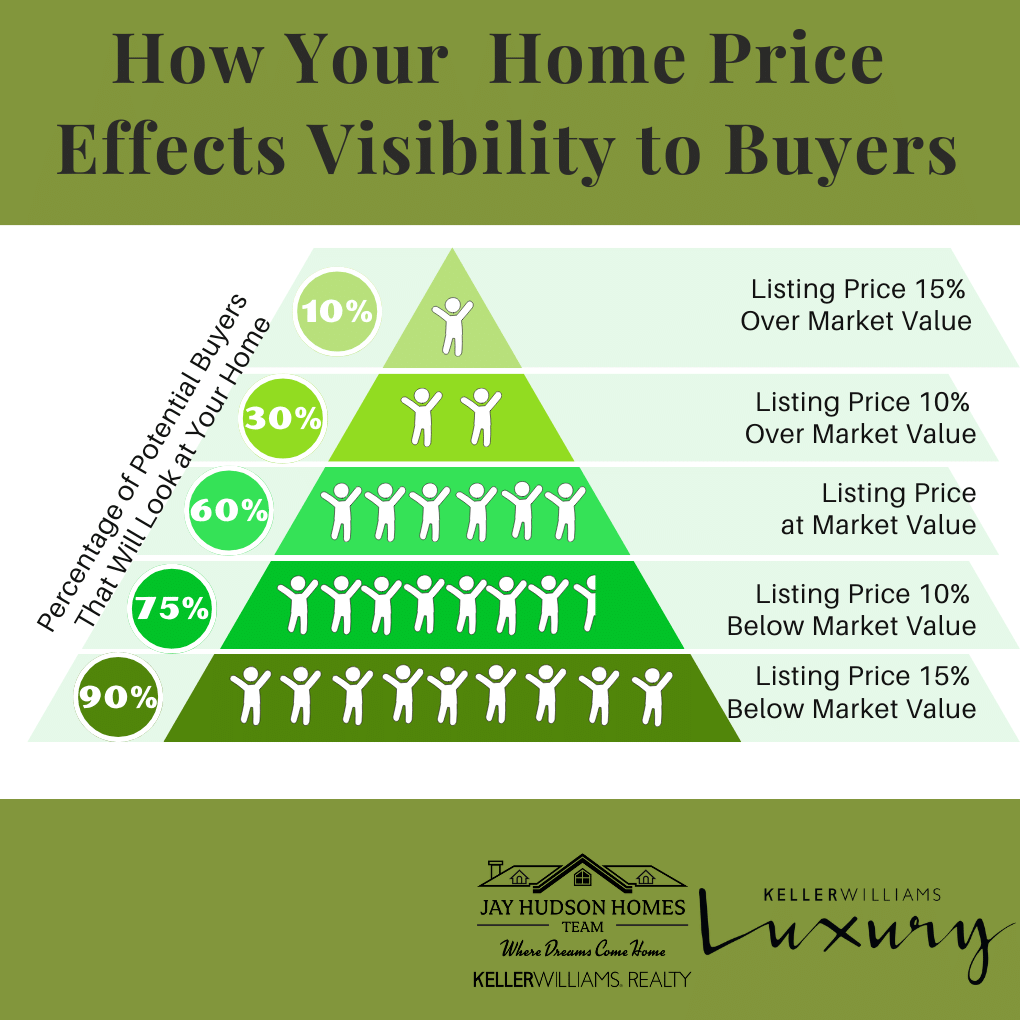 How to Price Your Home Graphic.  Pyramid graphic with the least  amount of people seeing your home when you over price it.  