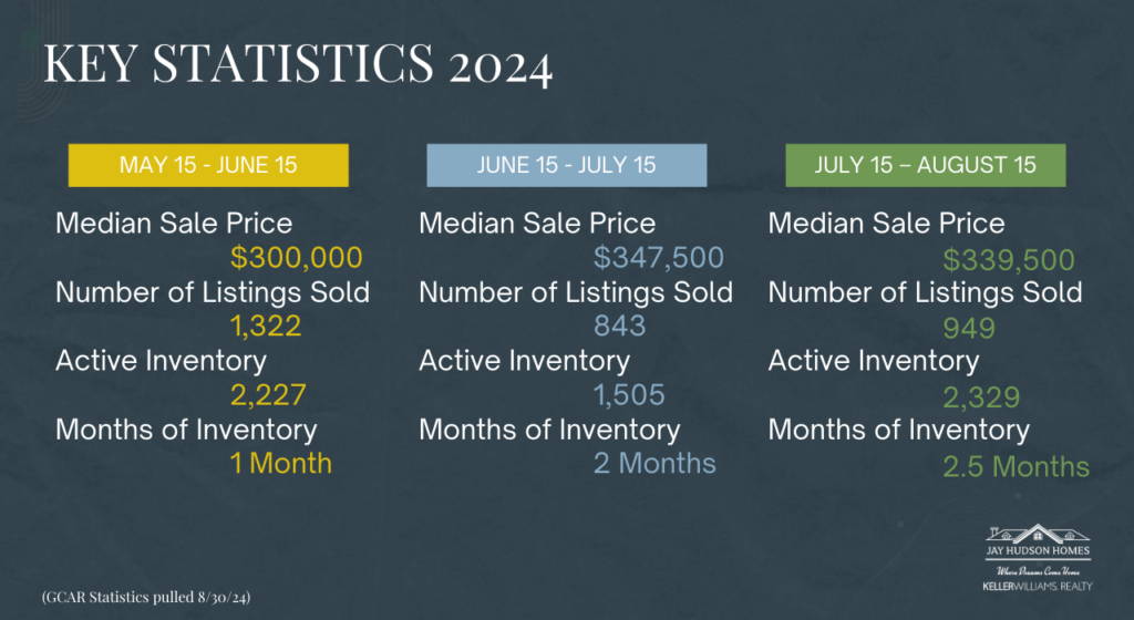 GCAR Summer Stats