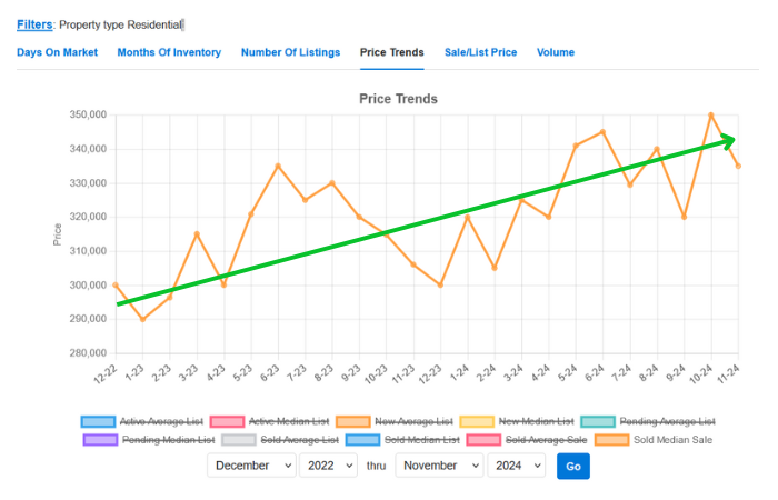 Graph of the median sale price of homes in the Chattanooga Housing Market over the past year. Showing roughly a 11% -15% increase from $300000 in Dec 2022 to $335000 in Nov 2024