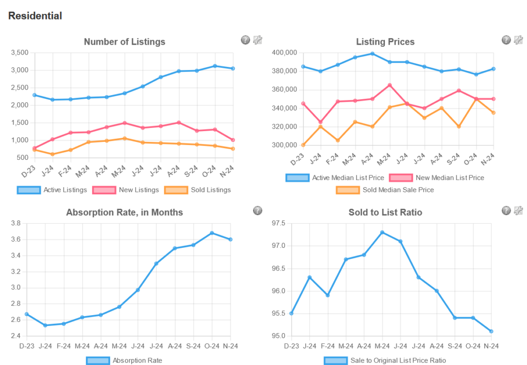 Analyzing the market through four key metrics of the Chattanooga Housing Market.  4 graphs showing increase in inventory and absorption rate.  Price standing steady and, and sold to listing price difference seasonal.