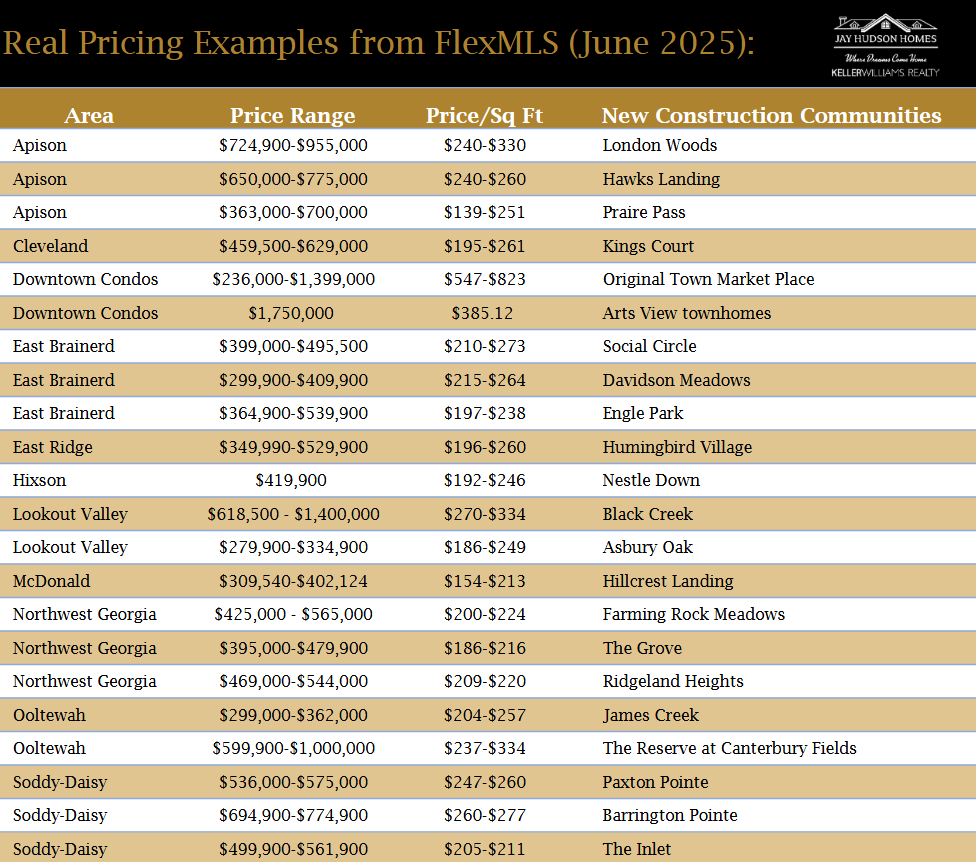 Spreadsheet graph image of 22 communities in Chattanooga with new construction home prices